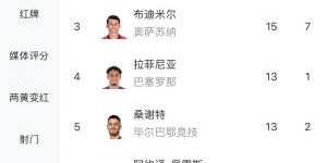 你看好谁？西甲射手榜：莱万23球领跑，姆巴佩22球紧随其后